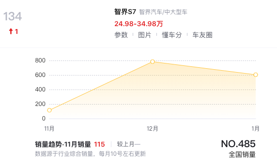 華為不是萬能的?智界和問界,為何銷量差距如此之大?