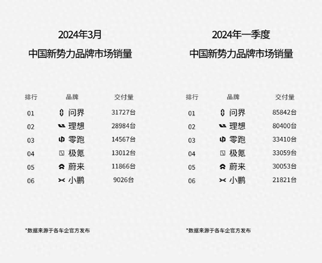 2024造車新勢力一季度交卷:問界、理想、零跑位居前三