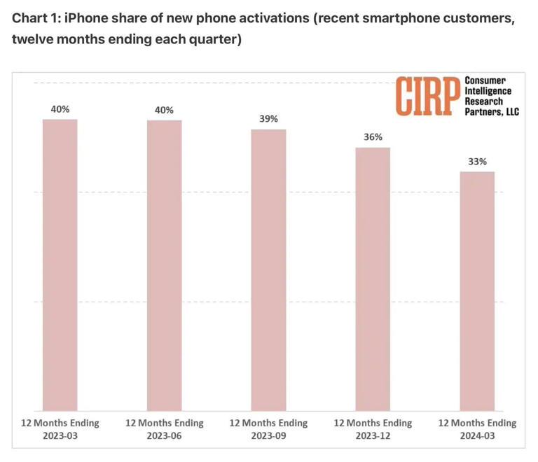 蘋果全球市場表現低迷,誰來救救下代iPhone?