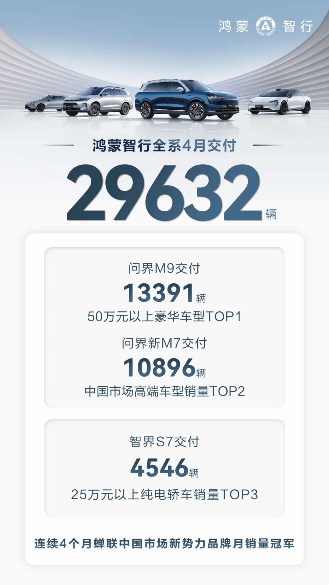 4月新能源戰報!蔚來暴漲,極氪狂飆,小米SU7居然……