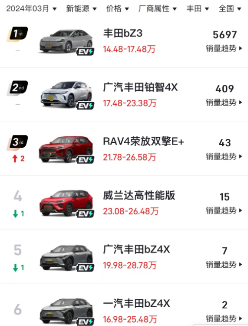 銷量慘淡痛失C位,靠情懷營銷退市車,豐田再次暴露電動化短板?