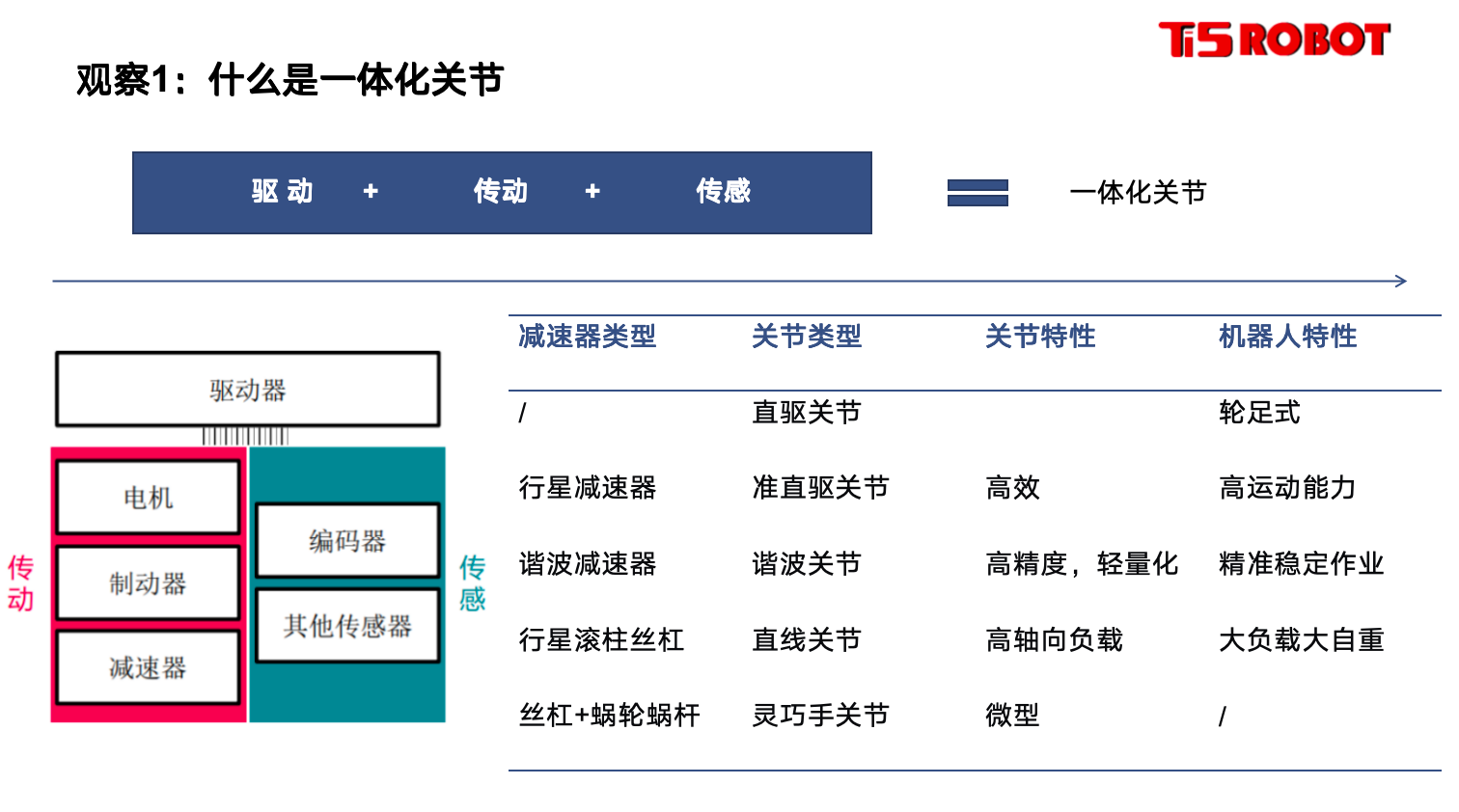 鈦虎機器人：先進電驅平臺加速智能具身